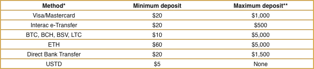 Deposit methods limits at Bodog